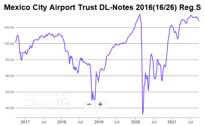 Mexico City Airport Trust DL-Notes 2016(16/26) Reg.S